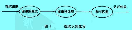 Image:指紋識別流程.jpg