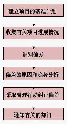 項目控制工作的步驟