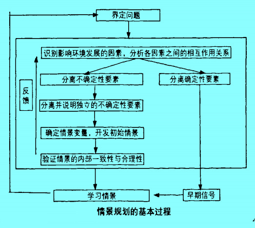 Image:情景規(guī)劃的基本過(guò)程.jpg