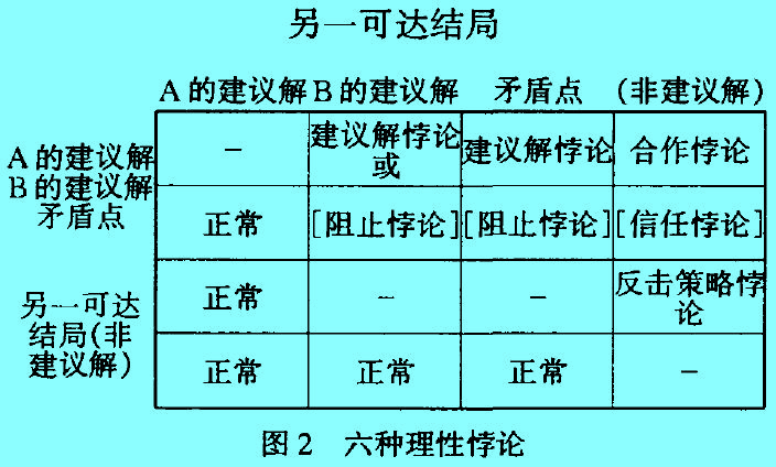 Image:六種理性悖論.jpg