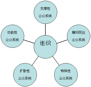 Image:組織面臨的公眾系統(tǒng)示意圖.gif