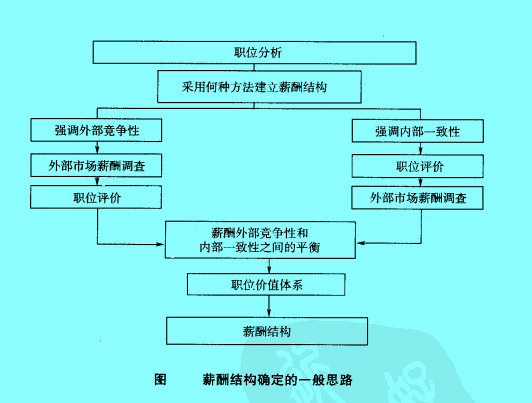 薪酬結(jié)構(gòu)確定的一般思路