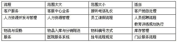 benchmarking學(xué)習(xí)的適當(dāng)流程范圍