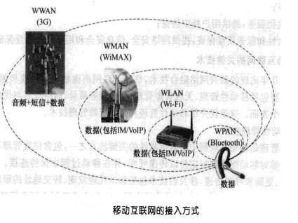 Image:移動互聯(lián)網(wǎng)的接入方式.jpg