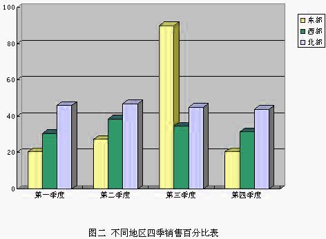 直條圖