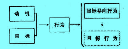 目標導向與目標導向行為