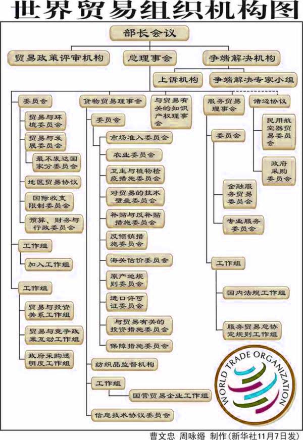 世貿組織,World Trade Organization,WTO