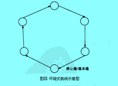 Image:環(huán)繞式航線示意圖.jpg