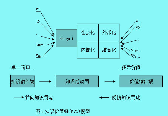 Image:知識(shí)價(jià)值鏈模型5.jpg