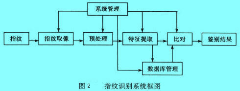 Image:指紋識別系統(tǒng)框圖.jpg