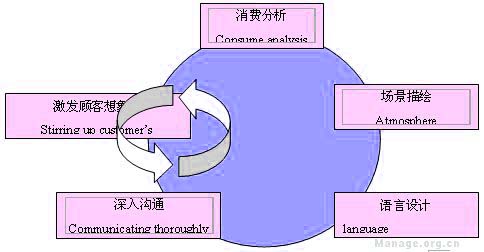 情景營銷