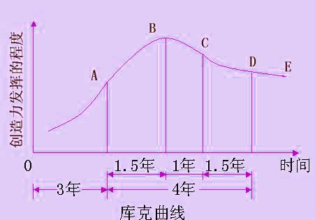 庫克曲線(kuck curve)