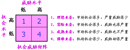 機會威脅矩陣分析