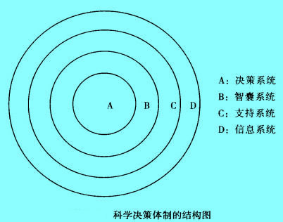 Image:科學(xué)決策體制的結(jié)構(gòu)圖.jpg