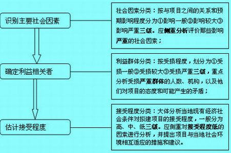 Image:初步社會評價流程.jpg