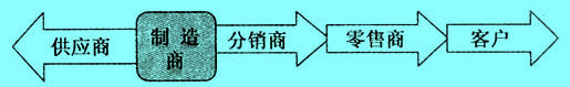 Image:推動式供應鏈.jpg