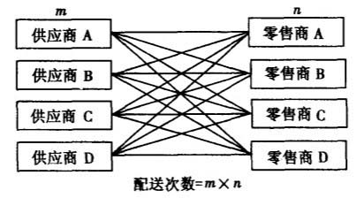 Image:連鎖配送1.jpg