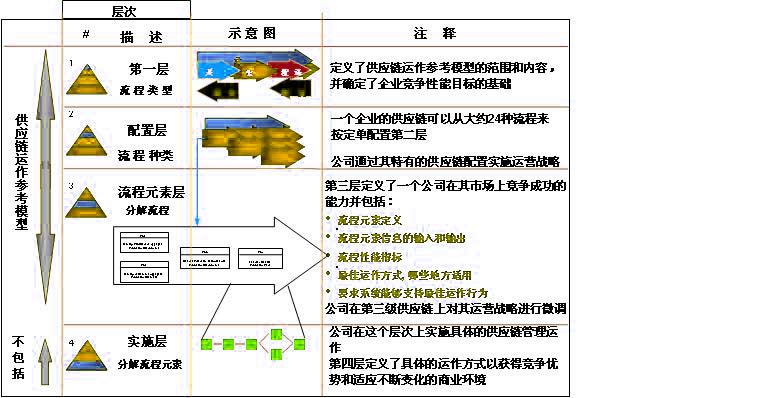 SCOR模型(Supply-Chain Operations Reference model)