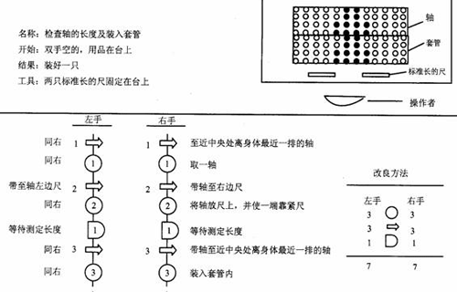 雙手操作程序圖