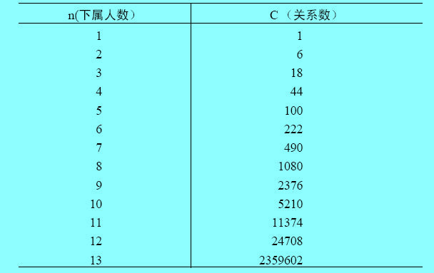 格拉丘納斯的上下級關(guān)系理論圖