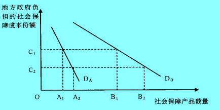 Image:地方政府社會保障需求彈性的地區(qū)差異.jpg