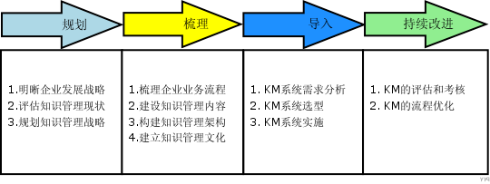 Image:知識(shí)管理的實(shí)施步驟.png