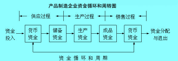 產(chǎn)品制造企業(yè)資金循環(huán)和周轉(zhuǎn)圖