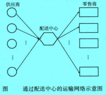 通過(guò)配送中心的運(yùn)輸網(wǎng)絡(luò)示意圖