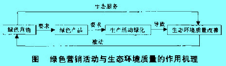 Image:綠色營銷活動與生態(tài)環(huán)境質(zhì)量的作用機理.jpg