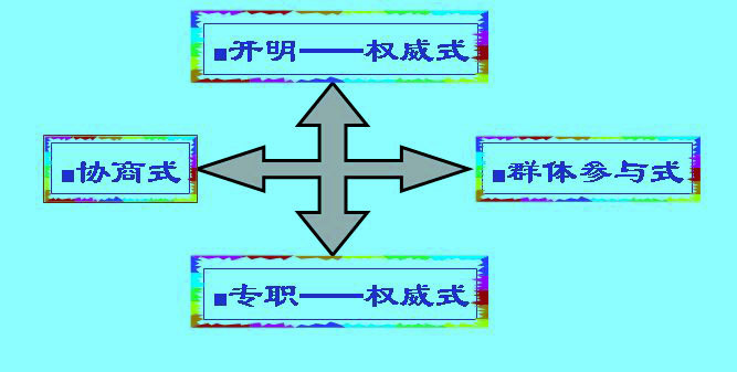 利克特四系統(tǒng)模型