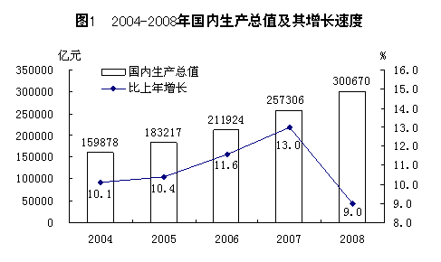 Image:2004-2008年國(guó)內(nèi)生產(chǎn)總值及其增長(zhǎng)速度.gif