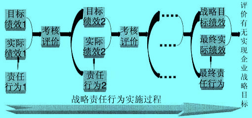 Image:.戰(zhàn)略實(shí)施過(guò)程的適時(shí)績(jī)效考核流程圖.jpg