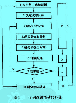 Image:個別改善活動的步驟.jpg