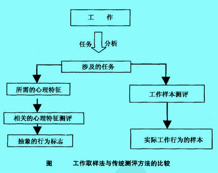 Image:工作取樣法與傳統(tǒng)測評方法的比較.jpg