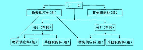 多級管理的組織形式