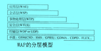 Image:WAP的分層模型.jpg