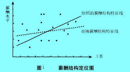 Image:薪酬結(jié)構(gòu)定位圖.jpg