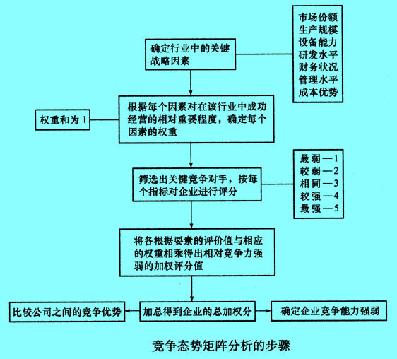 競爭態(tài)勢矩陣的分析步驟