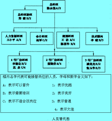 人員替代圖