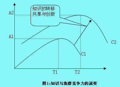 集群競爭力