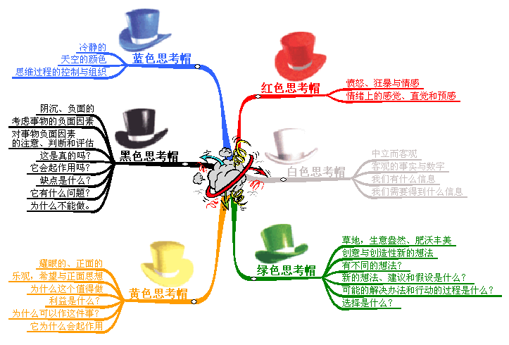 六頂思考帽