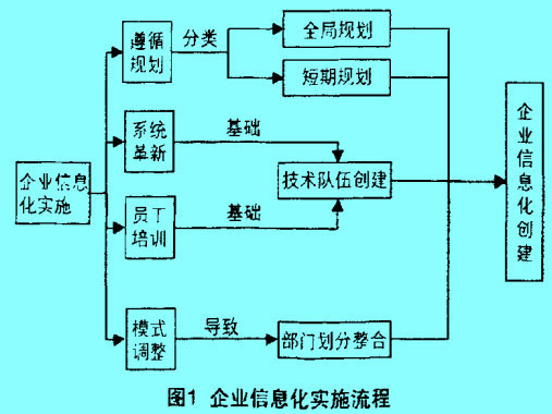 Image:企業(yè)信息化建設(shè)圖1.jpg