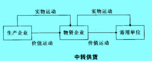 Image:中轉(zhuǎn)供貨.jpg