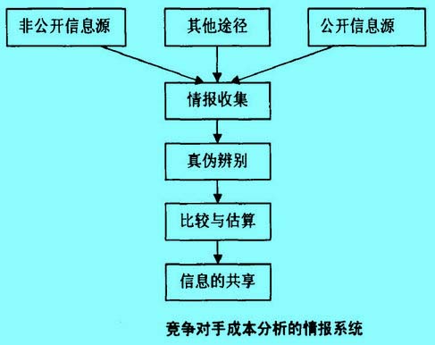 競爭對手成本分析的情報系統(tǒng)