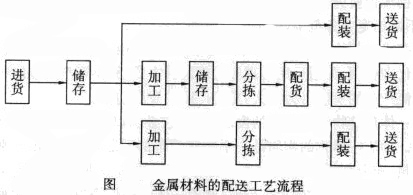 Image:金屬材料的配送工藝流程.jpg