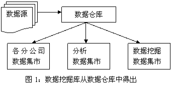 數(shù)據(jù)挖掘