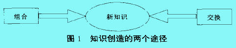 Image:知識(shí)創(chuàng)造的兩個(gè)途徑.jpg