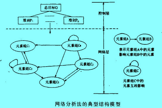 Image:網(wǎng)絡(luò)分析法的典型結(jié)構(gòu)模型.jpg