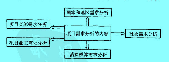 Image:項(xiàng)目需求分析的內(nèi)容.jpg