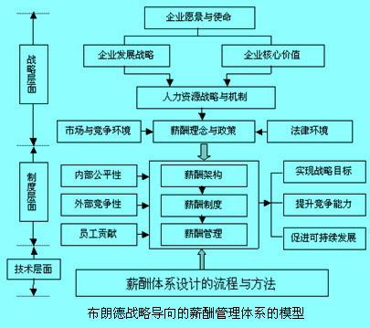 Image:薪酬管理體系的模型.jpg